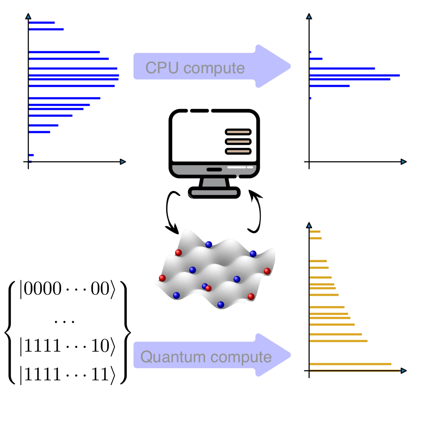 Illustration of code splitting to quantum/CPU compute